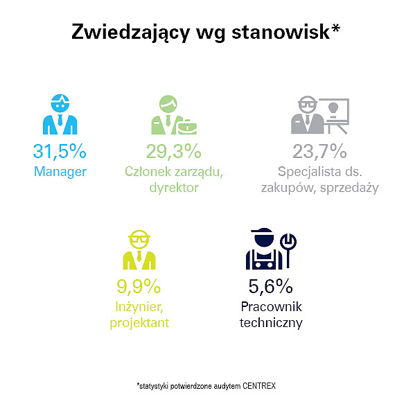 FASTENER POLAND 2022 STATYSTYKI GOŚCIE WG STANOWISK 1.jpg [103.71 KB]